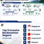 Investasi Batam Semester I 2026 Capai Rp38,97 Triliun, Amsakar: Kepercayaan Investor Terus Menguat