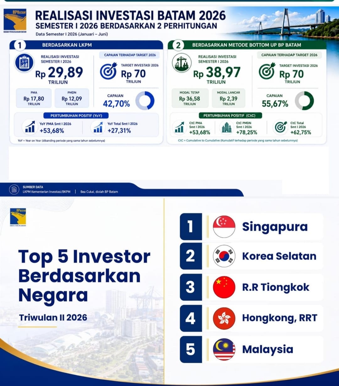 Investasi Batam Semester I 2026 Capai Rp38,97 Triliun, Amsakar: Kepercayaan Investor Terus Menguat